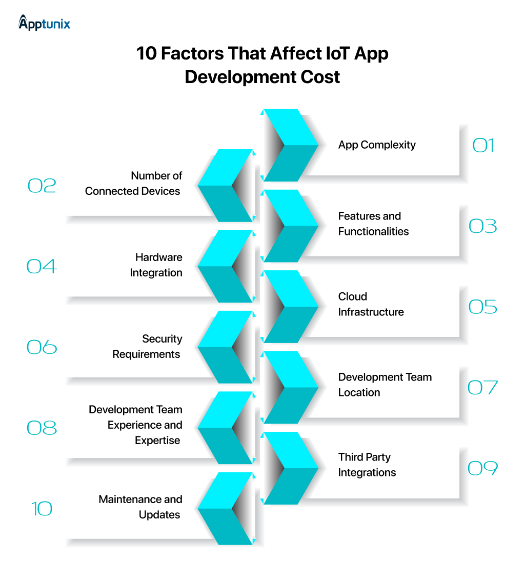 Factors that affect the cost to build an IoT app