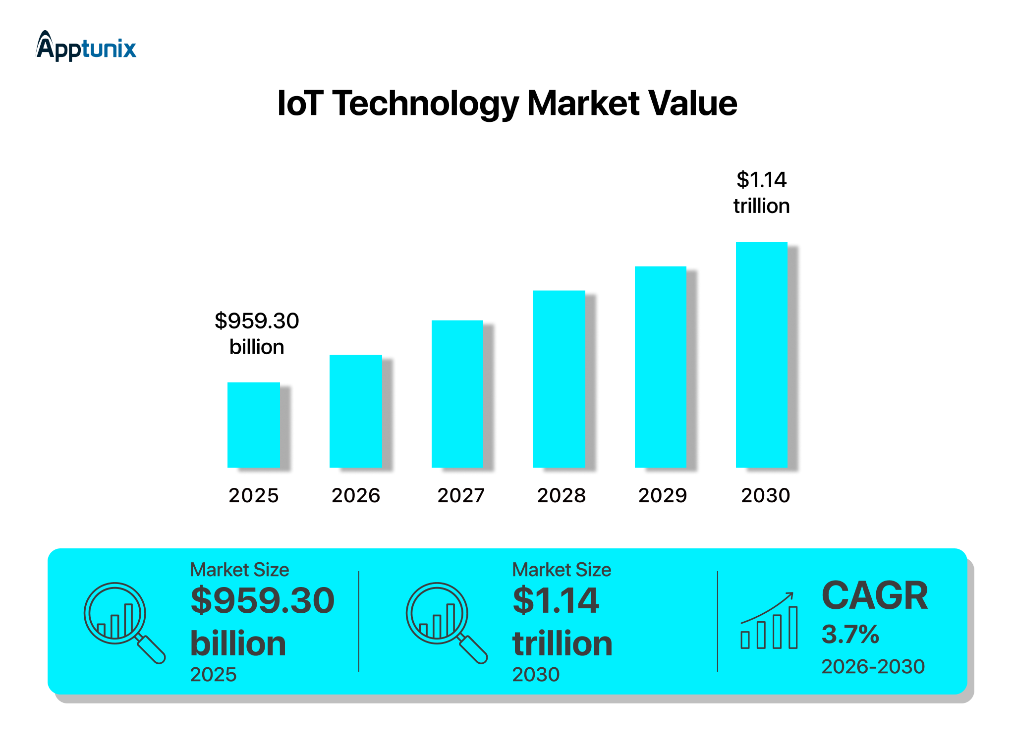 IoT technology market