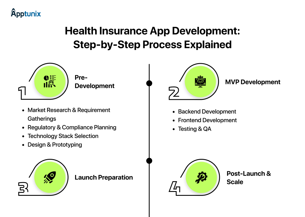  Step-by-Step Process to Build a Health Insurance App