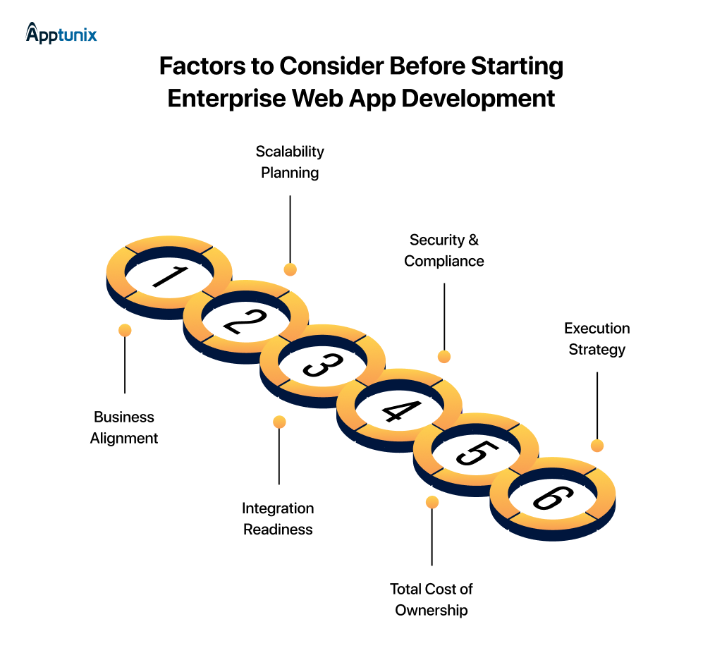 6 factors to consider before starting enterprise web app development