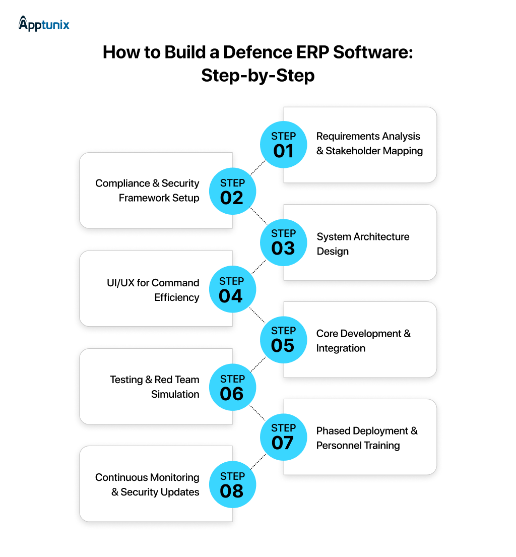 Build a Defence ERP Software