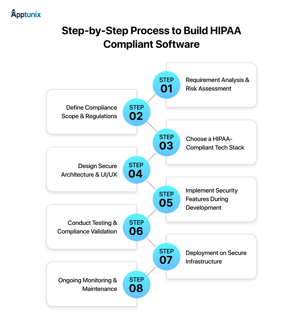 Steps to build a HIPAA compliant software 