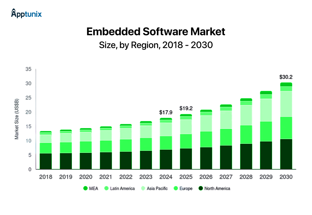 global embedded software market size in 2026