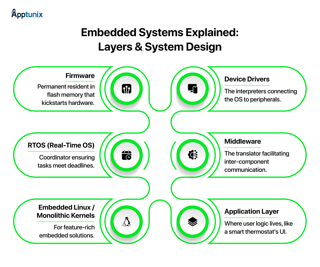 Embedded Software Layers & Architecture