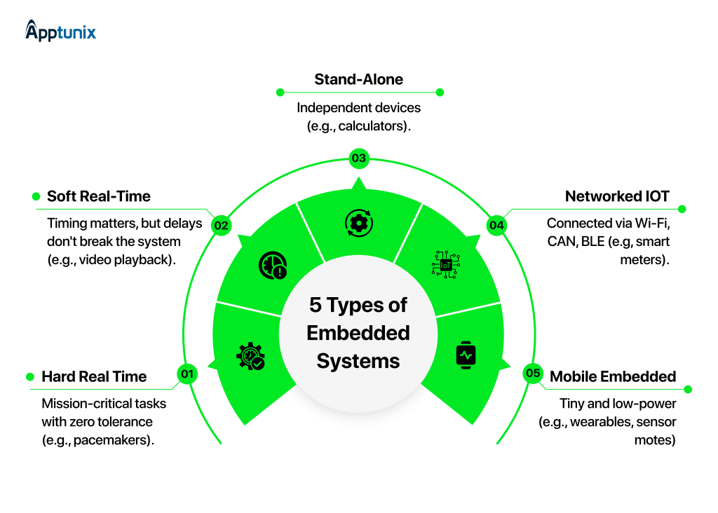 Types of Modern Embedded Software