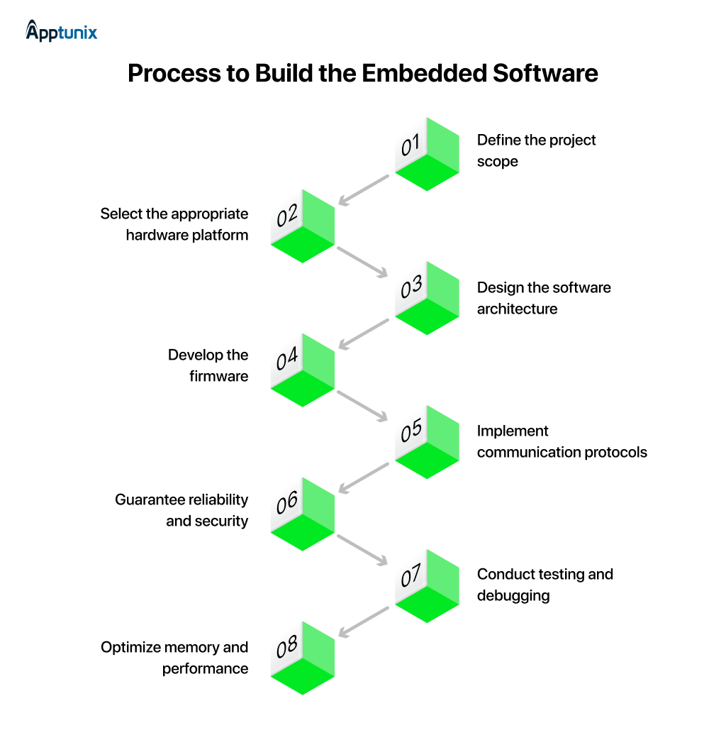 Easy Steps to Create Embedded Software for Enterpries