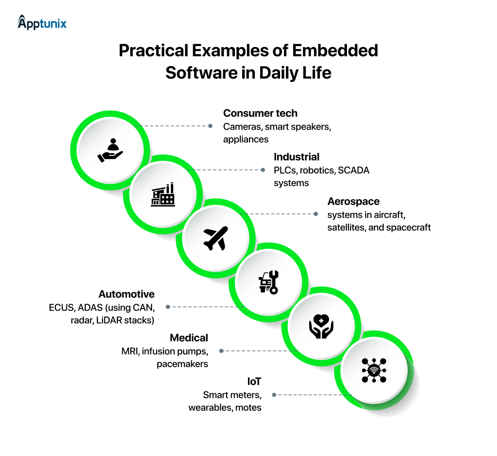 Real-World Applications of Embedded Software Across Industries
