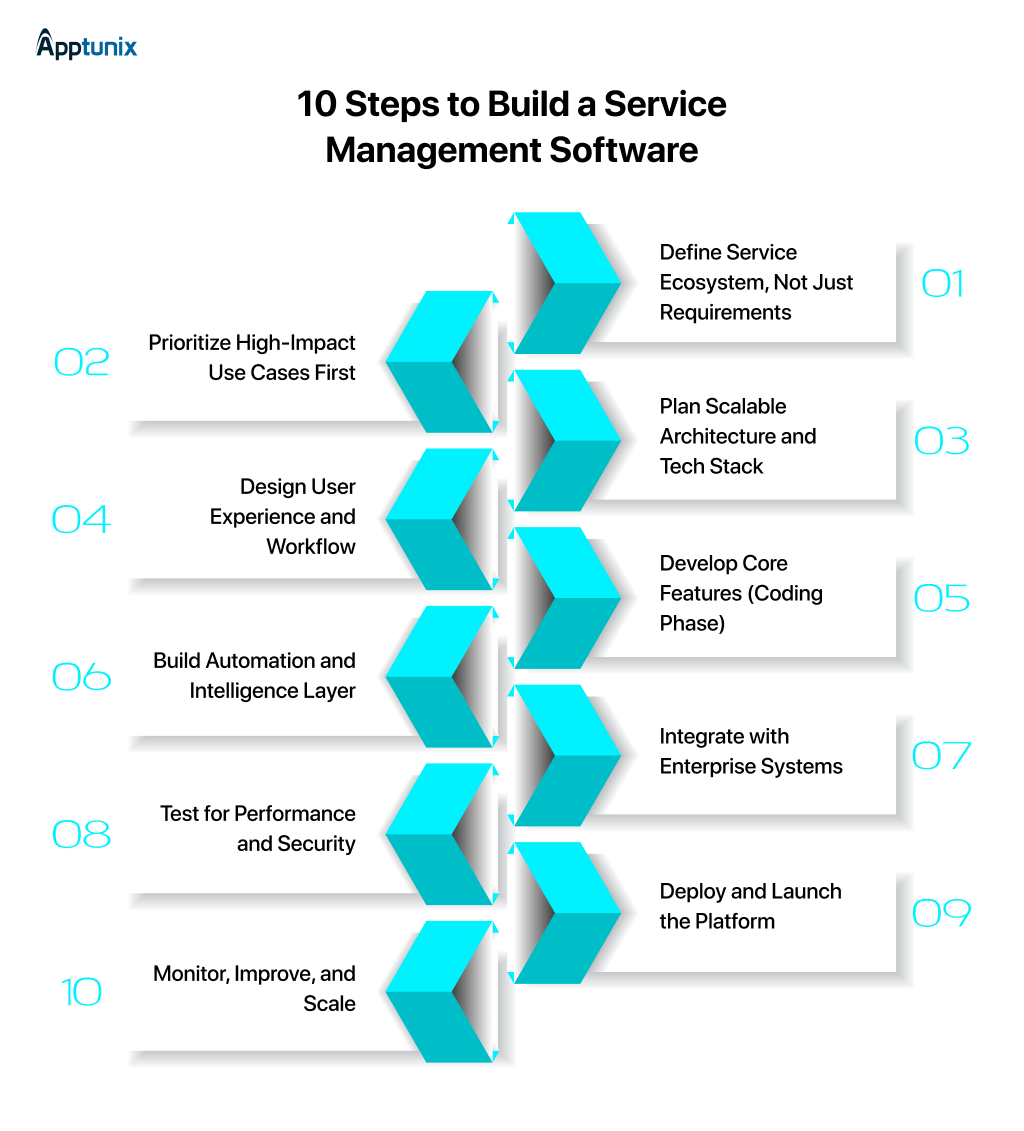 Steps to develop custom service management software