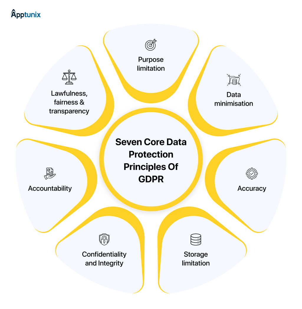 Seven GDPR data protection principles for software development