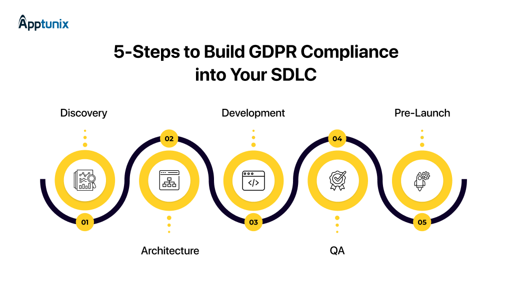 GDPR compliance in software development lifecycle phases