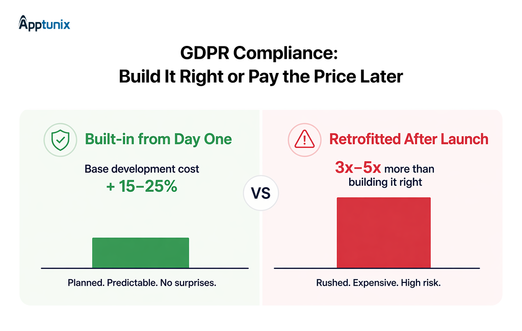 Cost comparison of building GDPR compliance in vs retrofitting later
