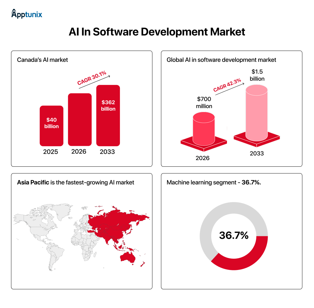 AI in software development market size 