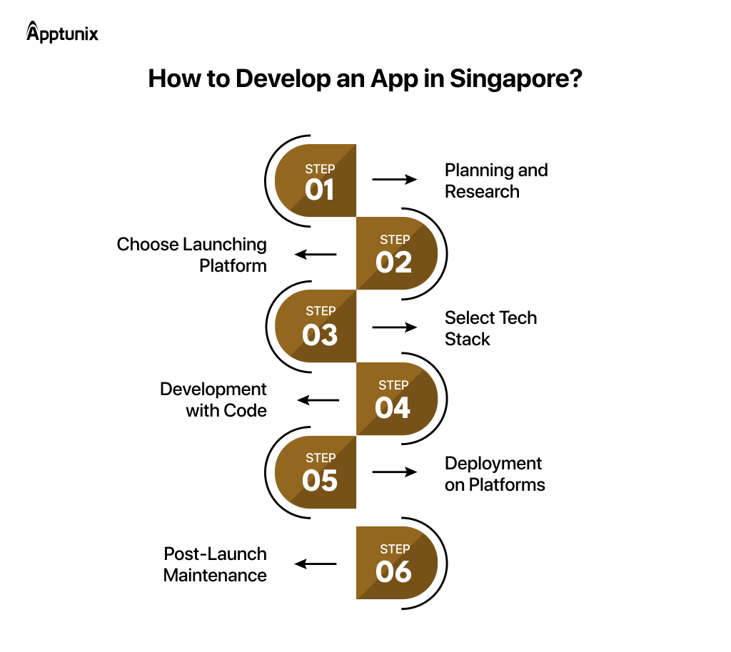 steps to Develop an App in Singapore