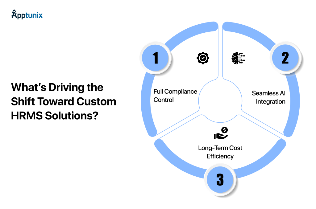 reasons for Investing in Custom HRMS Software Development