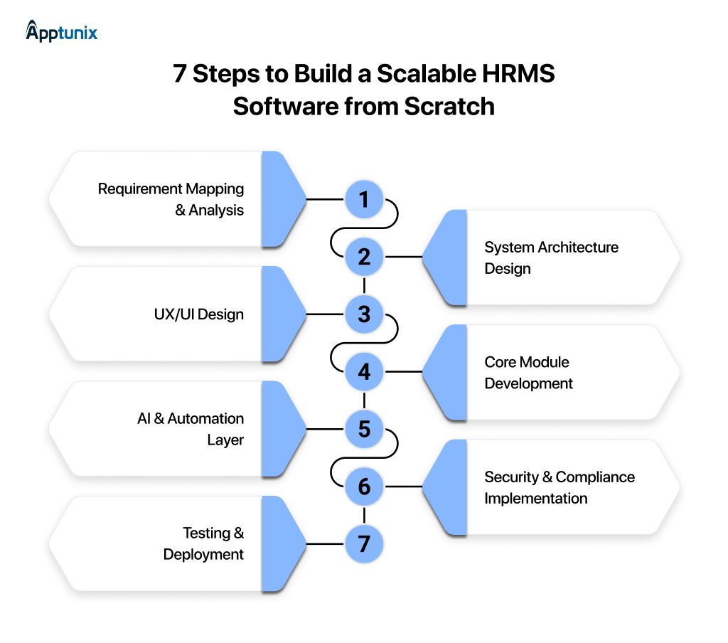 Custom HRMS Software Development Process