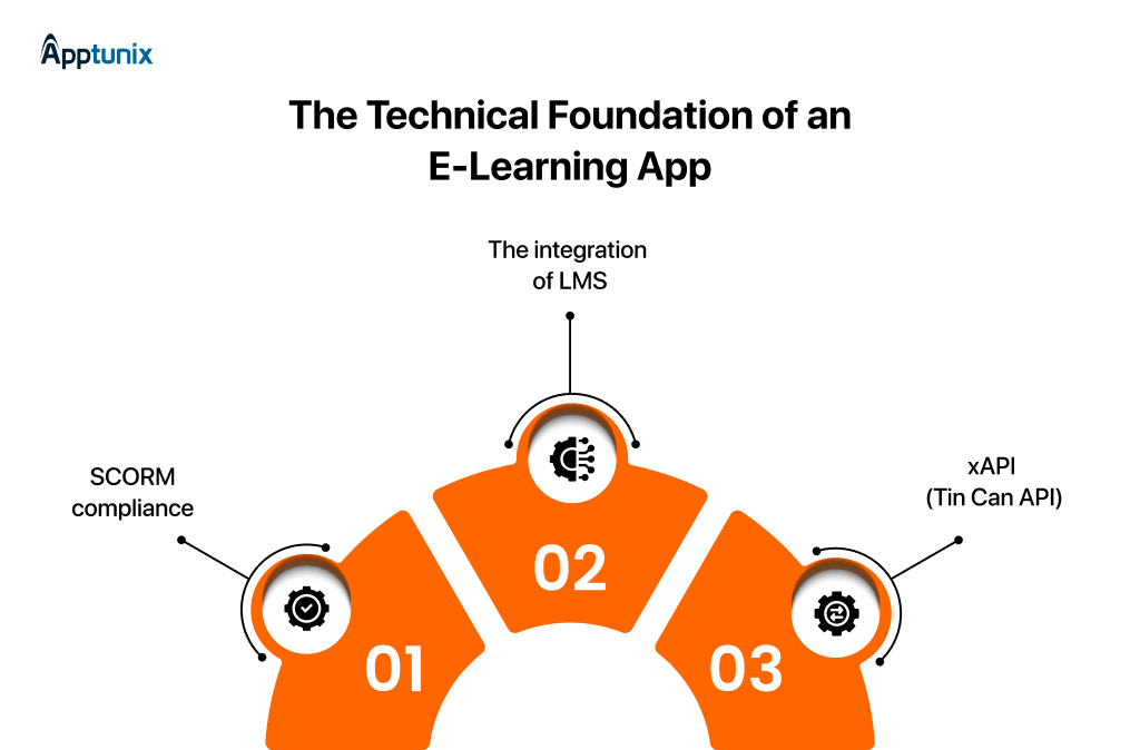 The Technical Foundation of E-learning App Developement