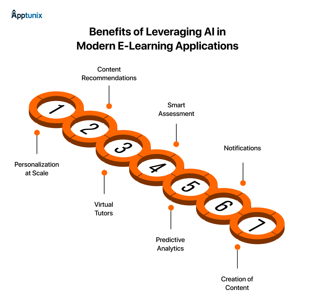 Leveraging AI in Modern E-learning Applications