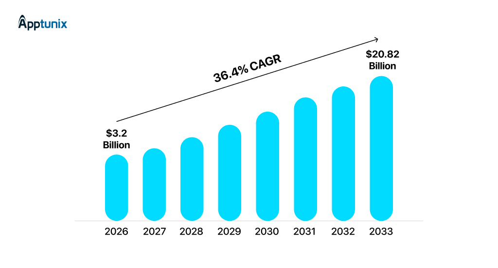 Global multimodal AI market growing at 36.4% CAGR.