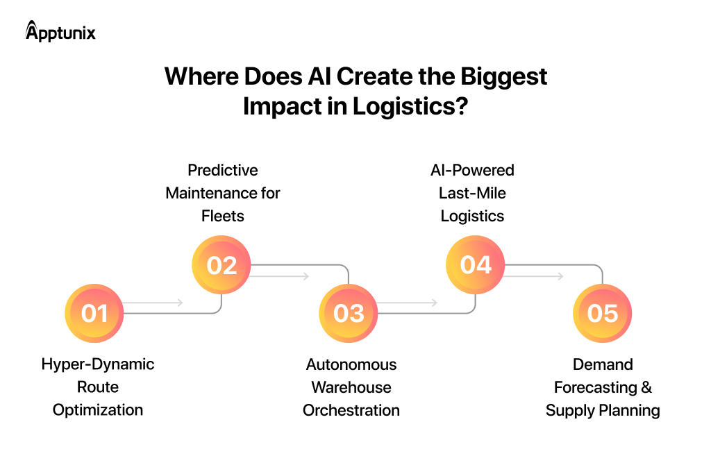 top Use Cases of AI in Logistics App Development