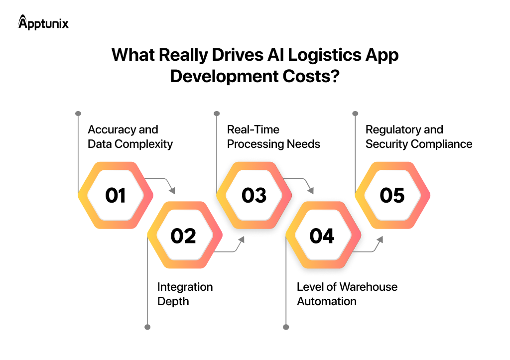 factors that affects AI-Powered Logistics App Development Cost