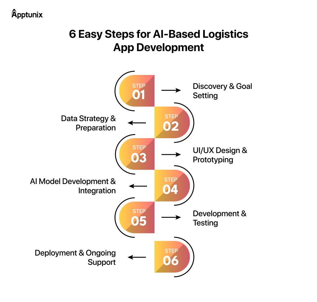 Process for AI-Based Logistics App Development
