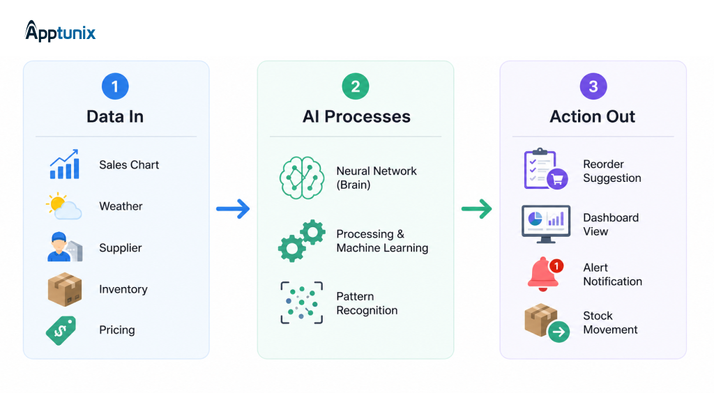 AI demand forecasting workflow showing data inputs, machine learning processing, and supply chain action recommendations