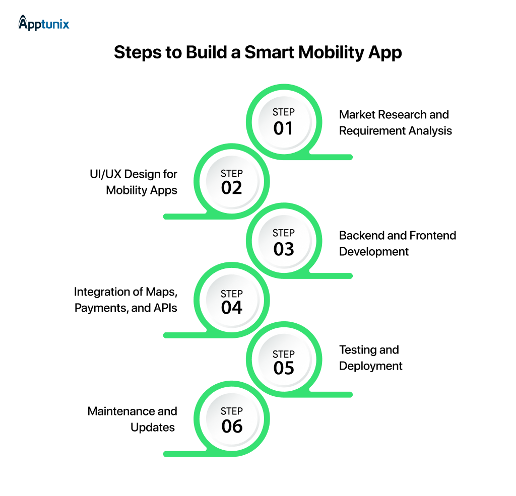 Smart mobility app development steps 