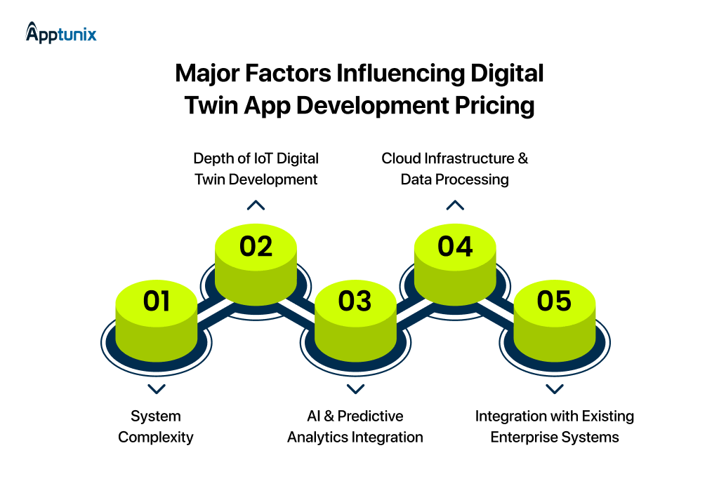 5 factors that affects the cost to build digital twin app