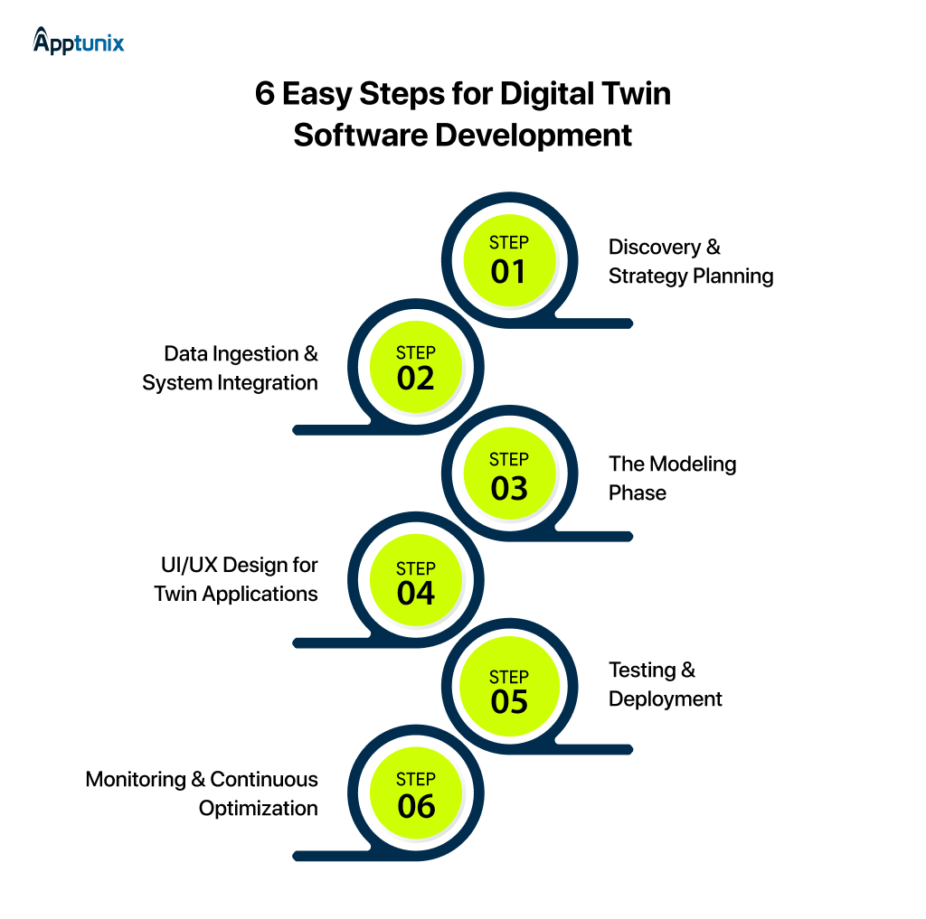 6-step digital twin app development process