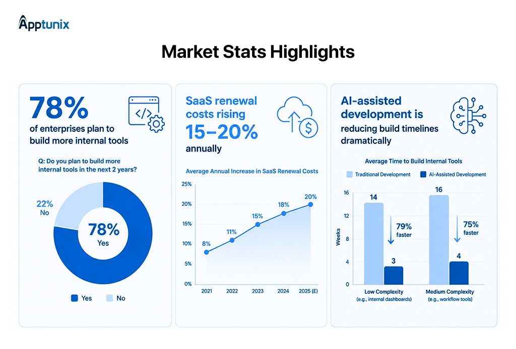 Build vs buy internal tools: market impact and opportunities