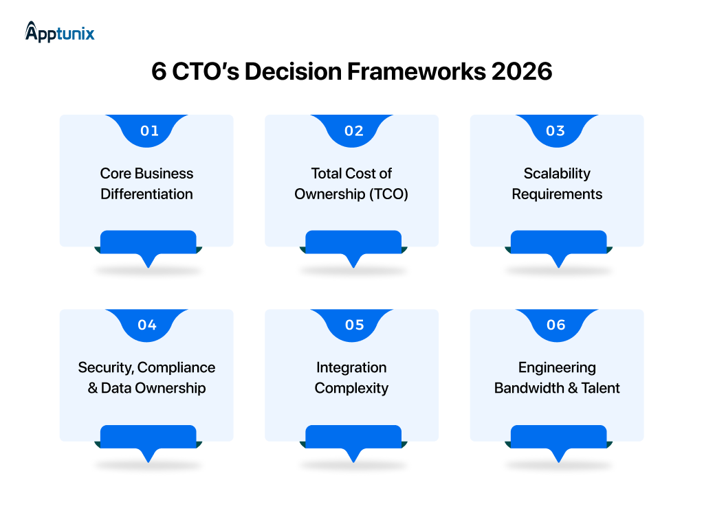 6 CTO’s Decision Frameworks: build vs buy internal tools