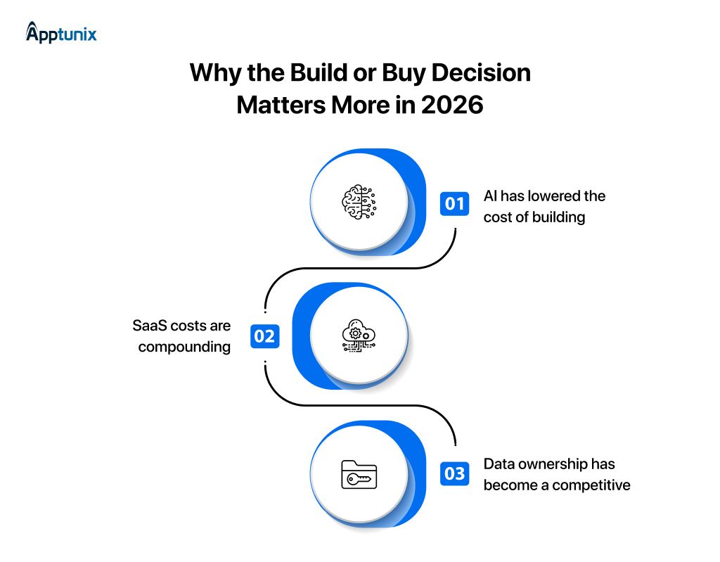 Why the Build or Buy Decision Matters More in 2026