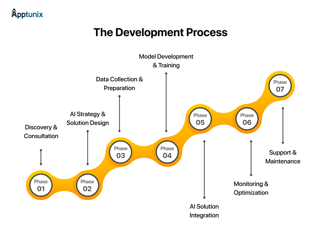 AI-powered mobile apps development process