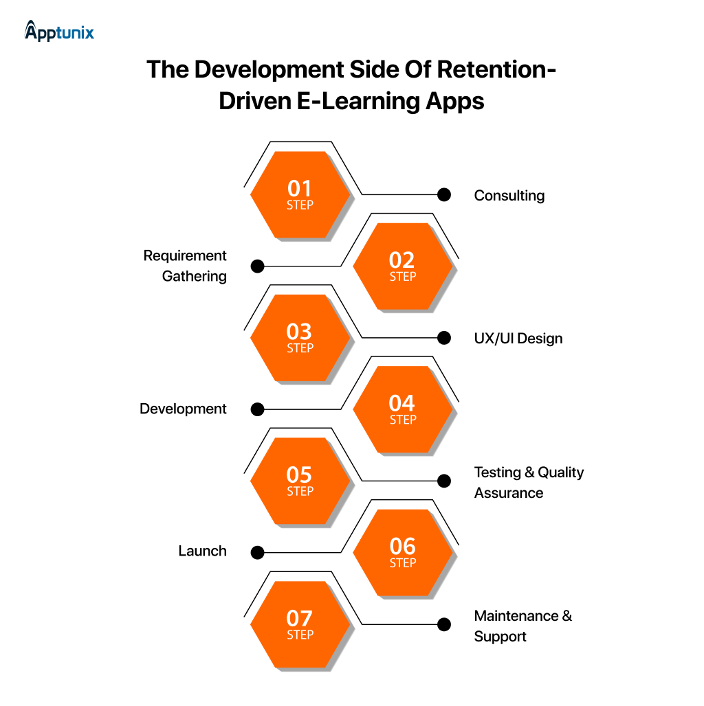 E-learning app development process flowchart