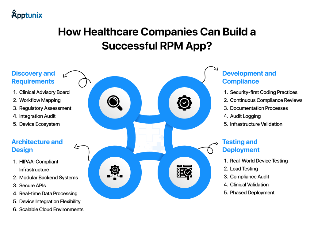 how to build a successful remote patient monitoring app