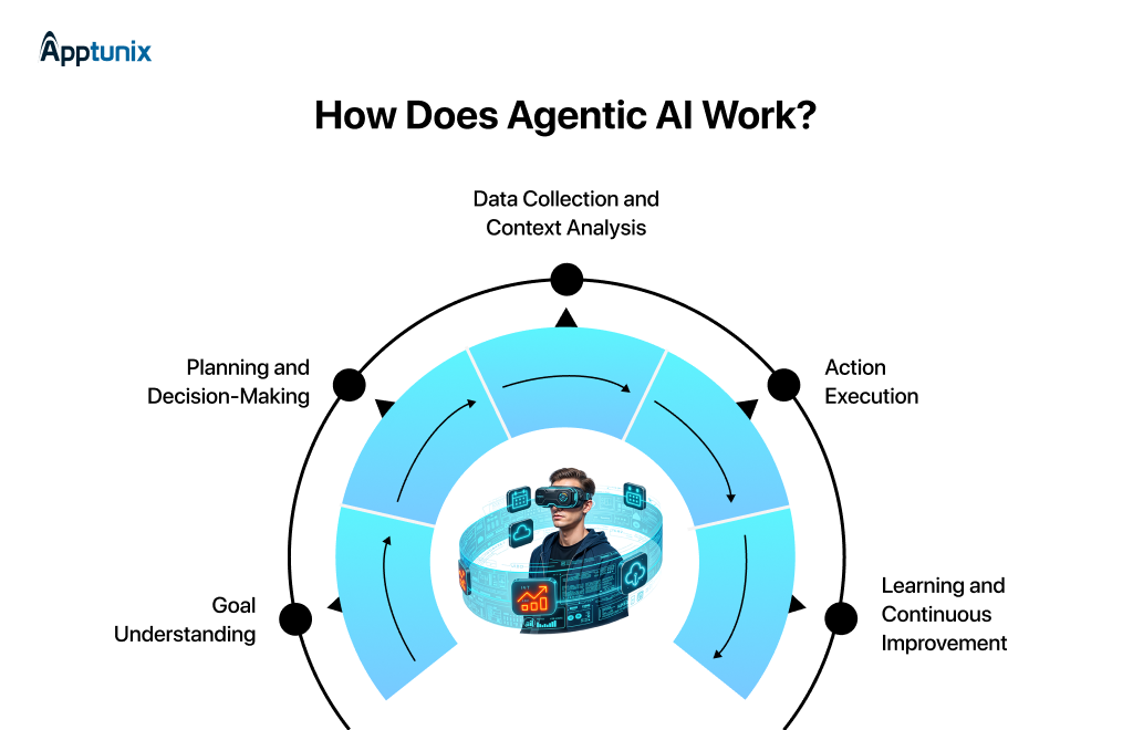 Working procedure of agentic AI systems