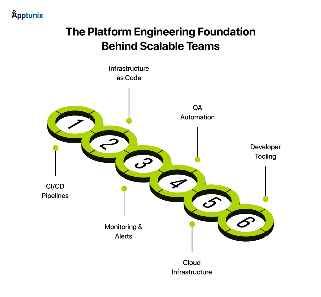 Platform engineering foundation — CI/CD pipelines, infrastructure as code, monitoring, QA automation, cloud infrastructure, and developer tooling