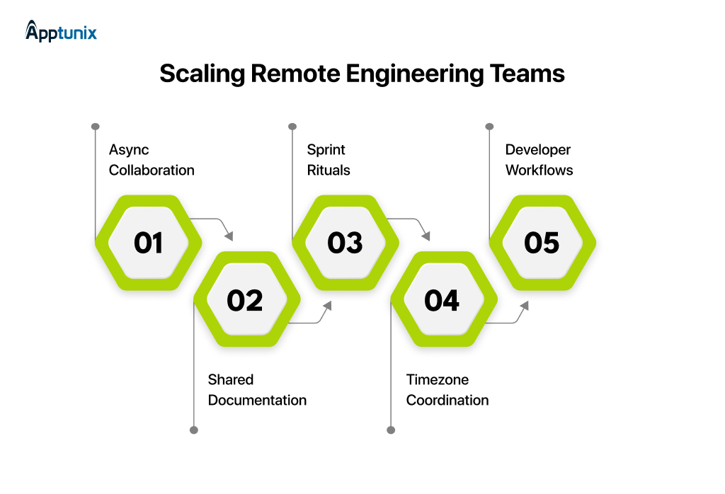 5 best practices for scaling remote engineering teams by Apptunix