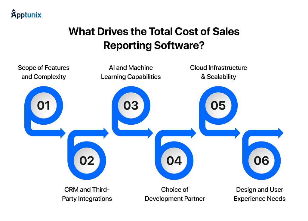 six factors that influence sales reporting software development cost