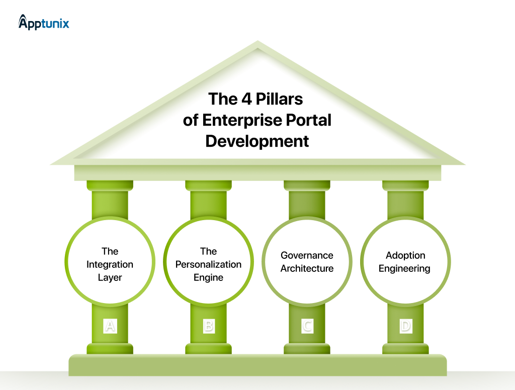 The 4 Pillars of Enterprise Portal Development