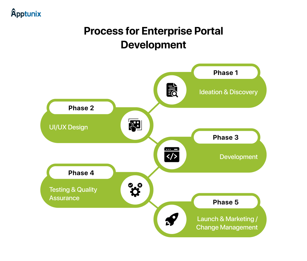 Proven Process for Enterprise Portal Development