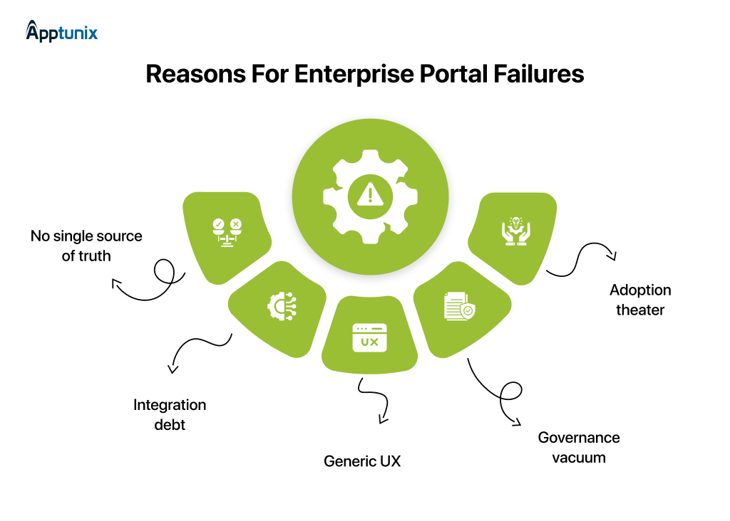 The Enterprise Portal Graveyard: What's Really Going Wrong