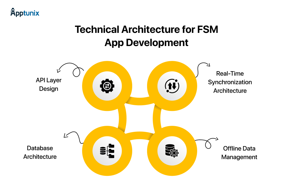 Technical Architecture for FSM App Development