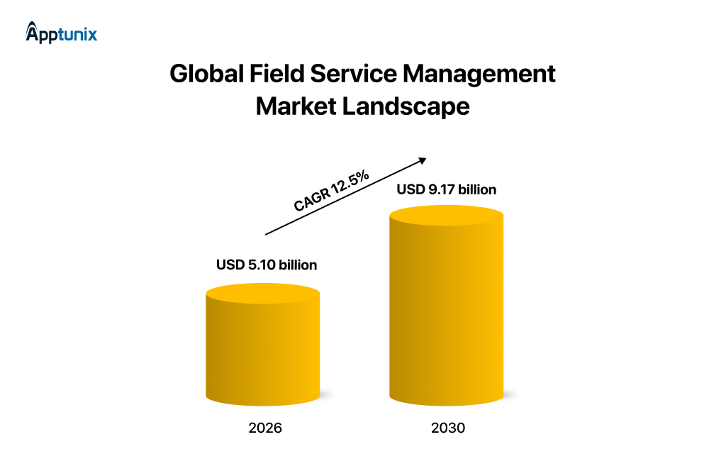Global Field Service Management Market Landscape