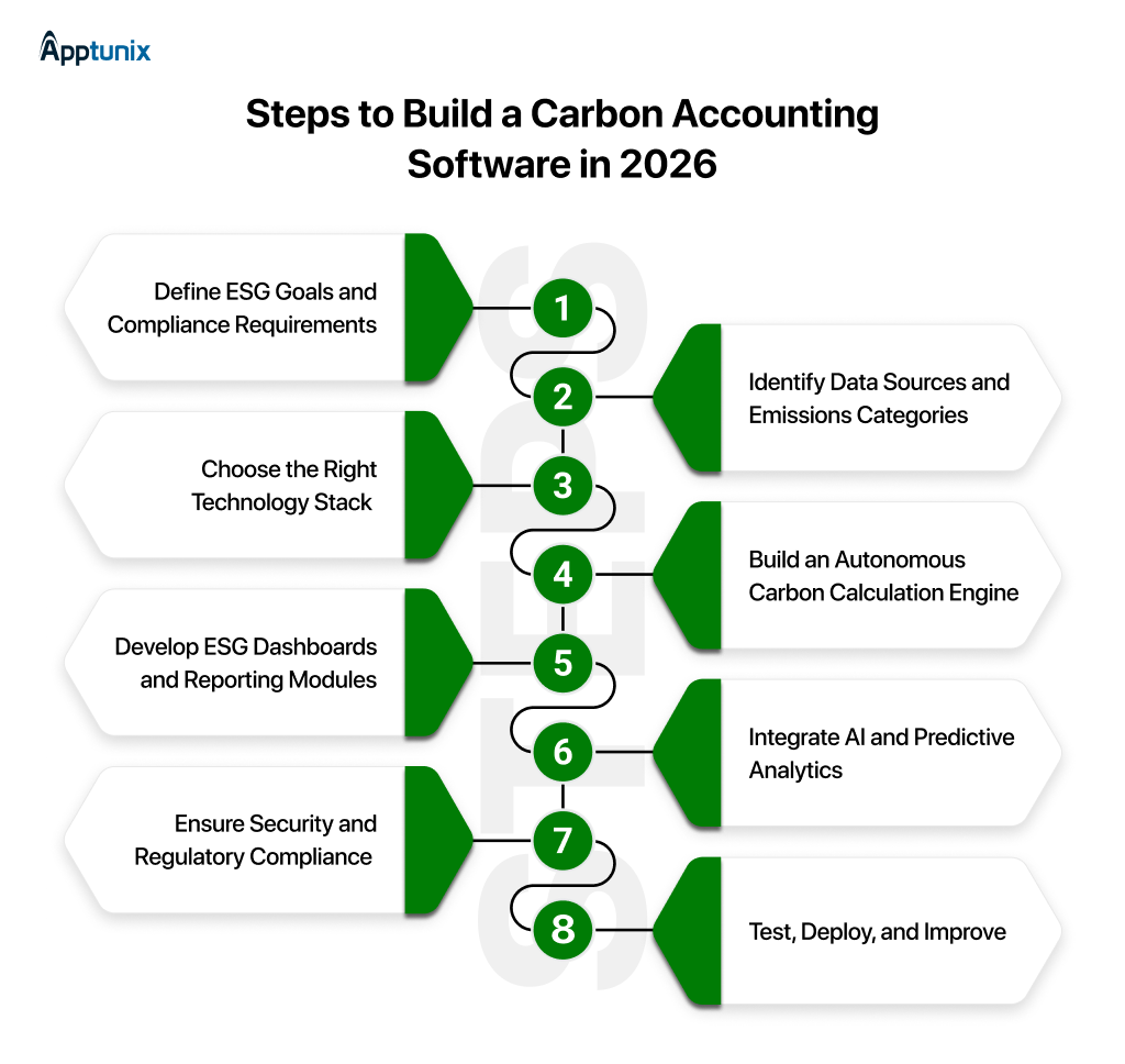 Steps to build a carbon accounting software 