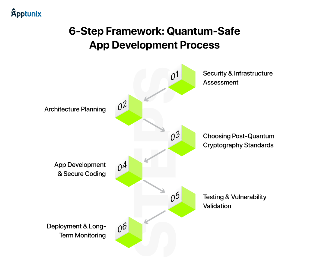6-Step Framework: Quantum-Safe App Development Process