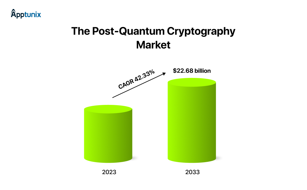 Post-Quantum Cryptography Market