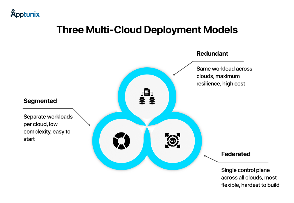 Three multi-cloud deployment models: Segmented, Redundant, and Federated