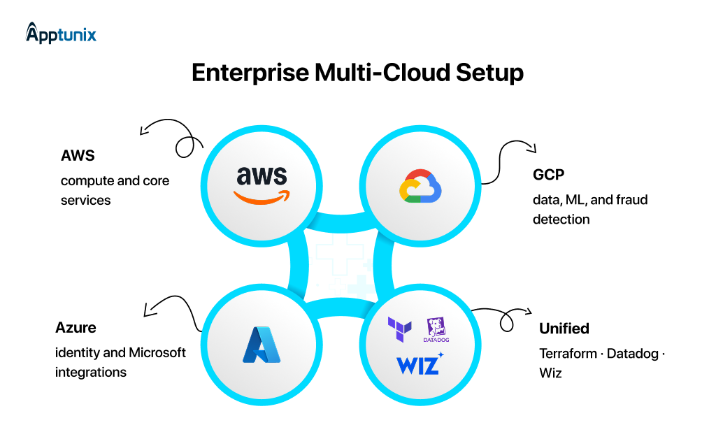 Enterprise multi-cloud setup 