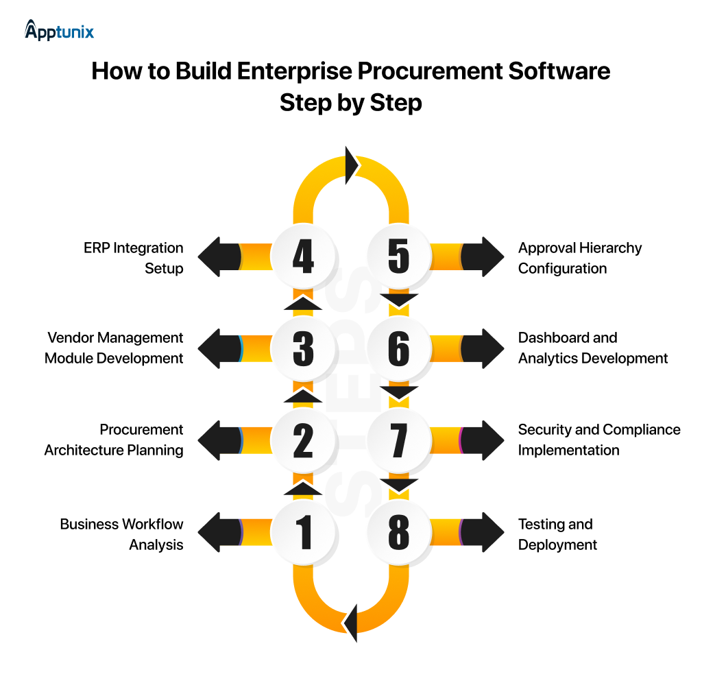 How to Build Enterprise Procurement Software Step by Step?